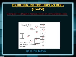 enCoder rePreSentationS
(cont’d)
Example: Tree Diagram representation of convolutional codes
Fig(c): Tree diagram
 