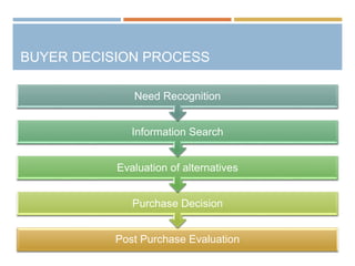 Post Purchase Evaluation
Purchase Decision
Evaluation of alternatives
Information Search
Need Recognition
BUYER DECISION PROCESS
 