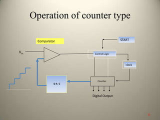 Operation of counter type
Control Logic
D A C
Counter
START
Vin
Comparator
Digital Output
clock
12
 
