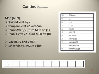 Continue………
MSB (bit 9)
Divided Vref by 2
Compare Vref /2 with Vin
If Vin >Vref /2 , turn MSB on (1)
If Vin < Vref /2 , turn MSB off (0)
 Vin =0.6V and V=0.5
 Since Vin>V, MSB = 1 (on)
28
 