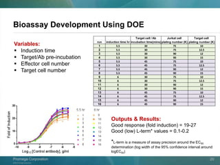 ©2013 Promega Corporation.
Promega CorporationPromega Corporation 20
Bioassay Development Using DOE
Target cell / Ab Jurkat cell Target cell
run induction time hr incubation time(mins) plating number (K) plating number (K)
1 5.5 30 75 10
2 5.5 30 75 12.5
3 5.5 30 90 12
4 5.5 30 90 15
5 5.5 45 75 10
6 5.5 45 75 12.5
7 5.5 45 90 12
8 5.5 45 90 15
9 6 30 75 10
10 6 30 75 12.5
11 6 30 90 12
12 6 30 90 15
13 6 45 75 10
14 6 45 75 12.5
15 6 45 90 12
16 6 45 90 15
Variables:
 Induction time
 Target/Ab pre-incubation
 Effector cell number
 Target cell number
Outputs & Results:
Good response (fold induction) = 19-27
Good (low) L-term* values = 0.1-0.2
*L-term is a measure of assay precision around the EC50
determination (log width of the 95% confidence interval around
logEC50)
 