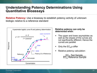 ©2013 Promega Corporation.
Promega CorporationPromega Corporation 24
Understanding Potency Determinations Using
Quantitative Bioassays
Relative Potency: Use a bioassay to establish potency activity of unknown
biologic relative to a reference standard
Relative potency can only be
determined when:
 The upper and lower asymptotes as
well as the slopes of the curves are
not significantly different. Hence the
curves are parallel
 Only the EC50s differ
 Relative potency calculation:
__EC50 Test Sample___
EC50 Reference Sample
y = d +
a - d
1 + (conc/c)b
a
c
b
d
Concentration
Response
Potency (% of Reference)
4-parameter logistic curve fit and potency determination
Reference
Test sample
upper asymptote
slope
lower
asymptote
EC50
 