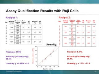 ©2013 Promega Corporation.
Promega CorporationPromega Corporation 26
Assay Qualification Results with Raji Cells
Day
Antibody
Sample
Measured
Potency
(%)
Mean
Potency
(%)
SD
(%)
Recovery
(%)
CV
(%)
1 49.9
2 50% 51.3 51 0.7 102 1.4
3 50.5
1 78.9
2 75% 78.8 76 5.11 101 6.7
3 70
1 118.6
2 125% 116.9 117 1.19 94 1
3 116.3
1 143.2
2 150% 142.5 145 3.91 97 2.7
3 149.6
Day
Antibody
Sample
Measured
Potency
(%)
Mean
Potency
(%)
SD
(%)
Recovery
(%)
CV
(%)
1 38.4
2 50% 47.2 41.8 7.2 83.5 17.2
3 33.2
4 48.2
1 59.6
2 75% 70.2 67.4 5.2 89.9 7.7
3 69.3
4 70.5
1 120
2 125% 132.3 129.7 7.5 103.7 5.8
3 137.8
4 128.6
1 160.2
2 150% 158.2 162.8 5.2 108.5 3.2
3 162.7
4 170
Precision: 2.95%
Accuracy (recovery avg):
98.5%
Linearity: y = 0.922x + 5.0
Precision: 8.47%
Accuracy (recovery avg):
96.4%
Linearity: y = 1.22x - 21.3
Analyst 1: Analyst 2:
Linearity:
 