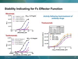 ©2013 Promega Corporation.
Promega CorporationPromega Corporation 29
Stability Indicating for Fc Effector Function
EC50 = 5.77ng/ml
EC50 = 31.0ng/ml
Rituximab:
Tositumomab:
Trastuzumab:
Activity following heat-treatment of
antibody drugs
 