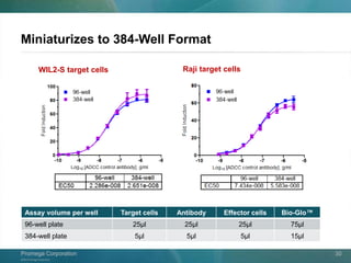 ©2013 Promega Corporation.
Promega CorporationPromega Corporation 30
Miniaturizes to 384-Well Format
WIL2-S target cells Raji target cells
Assay volume per well Target cells Antibody Effector cells Bio-Glo™
96-well plate 25µl 25µl 25µl 75µl
384-well plate 5µl 5µl 5µl 15µl
 