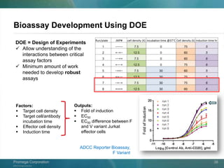 ©2013 Promega Corporation.
Promega CorporationPromega Corporation 38
Bioassay Development Using DOE
Factors:
 Target cell density
 Target cell/antibody
incubation time
 Effector cell density
 Induction time
Outputs:
 Fold of induction
 EC50
 EC50 difference between F
and V variant Jurkat
effector cells
DOE = Design of Experiments
 Allow understanding of the
interactions between critical
assay factors
 Minimum amount of work
needed to develop robust
assays
ADCC Reporter Bioassay,
F Variant
 