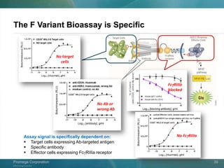 ©2013 Promega Corporation.
Promega CorporationPromega Corporation 39
The F Variant Bioassay is Specific
Assay signal is specifically dependent on:
 Target cells expressing Ab-targeted antigen
 Specific antibody
 Effector cells expressing FcgRIIIa receptor
No target
cells
No Ab or
wrong Ab
FcgRIIIa
blocked
No FcgRIIIa
 