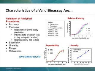 ©2013 Promega Corporation.
Promega CorporationPromega Corporation 4
Characteristics of a Valid Bioassay Are…
-10 -9 -8 -7 -6 -5
0
5
10
15
20
25
30
35
plate1
plate2
plate3
plate4
Log10 [B1 antibody], g/ml
FoldofInduction
Repeatability
Design:
 Two analysts
 Three days
 Four plates per day
100% vs 50%
100% vs 75%
100% vs 125%
100% vs 150% -10 -9 -8 -7 -6 -5
0
5
10
15
20
25
30
35
100%
50%
150%
Log10 [B1 antibody], g/ml
FoldofInduction
Y=1.026X-5.126
R2=0.995
Relative Potency
Linearity
Log [control antibody], g/ml
Log [control antibody], g/ml
Validation of Analytical
Procedures:
 Accuracy
 Precision:
 Repeatability (intra-assay
precision)
 Intermediate precision (day
to day, analyst to analyst)
 Reproducibility (lab to lab)
 Specificity
 Linearity
 Range
 Robustness
- ICH Guideline Q2 [R1]
 