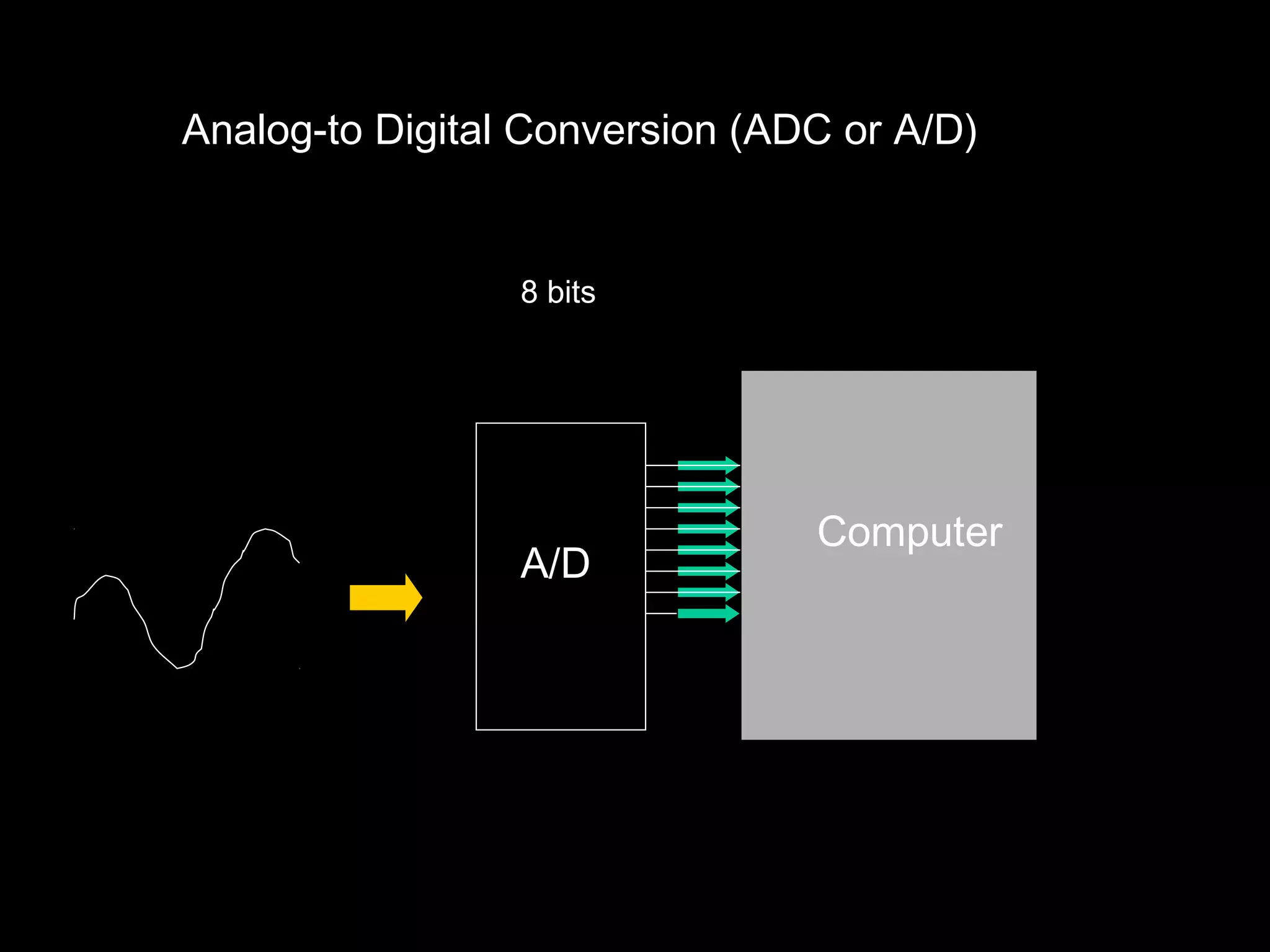 Analog-to Digital Conversion (ADC or A/D) 
8 bits 
A/D 
Computer 
 