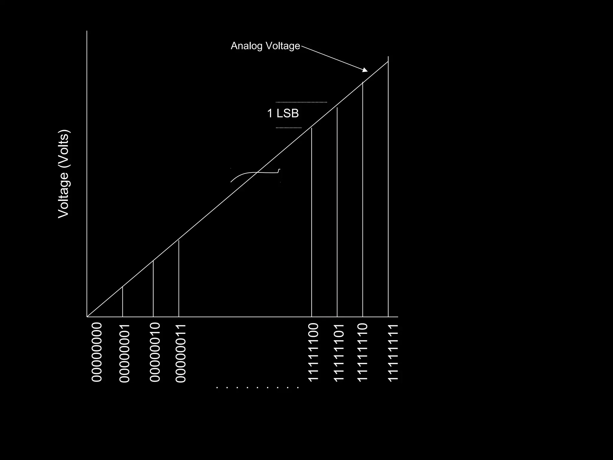 00000000 
00000001 
00000010 
00000011 
11111111 
11111110 
11111101 
. . . . . . . . . 
Voltage (Volts) 
Analog Voltage 
11111100 
1 LSB 
 