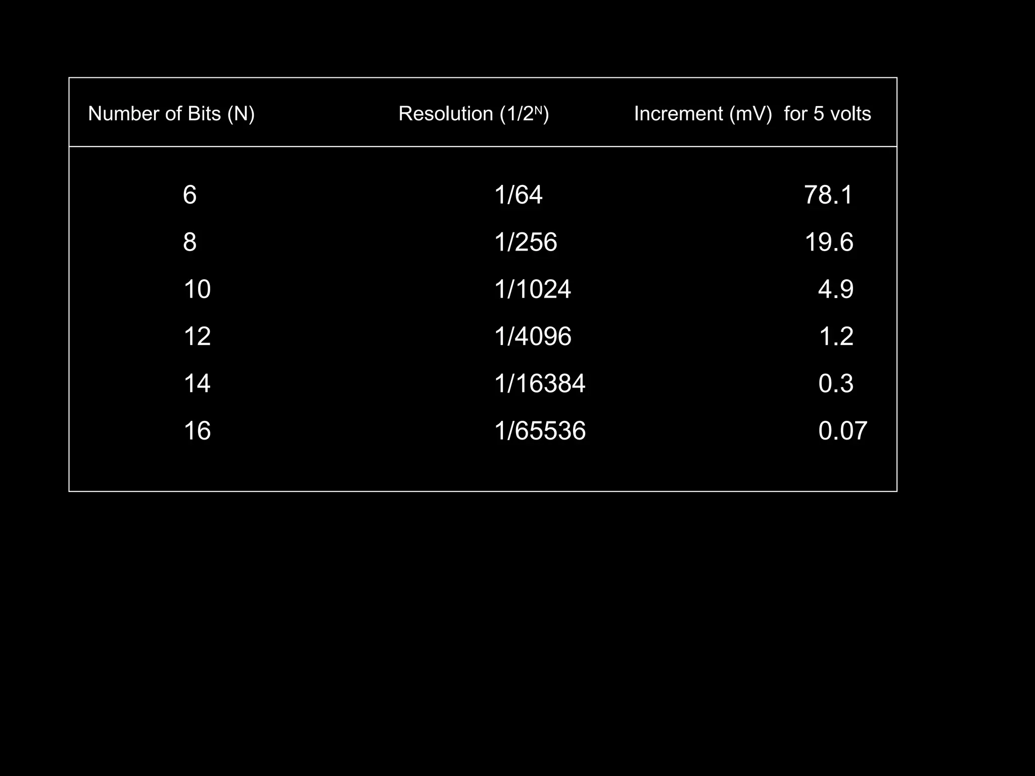 Number of Bits (N) Resolution (1/2N) Increment (mV) for 5 volts 
6 1/64 78.1 
8 1/256 19.6 
10 1/1024 4.9 
12 1/4096 1.2 
14 1/16384 0.3 
16 1/65536 0.07 
 
