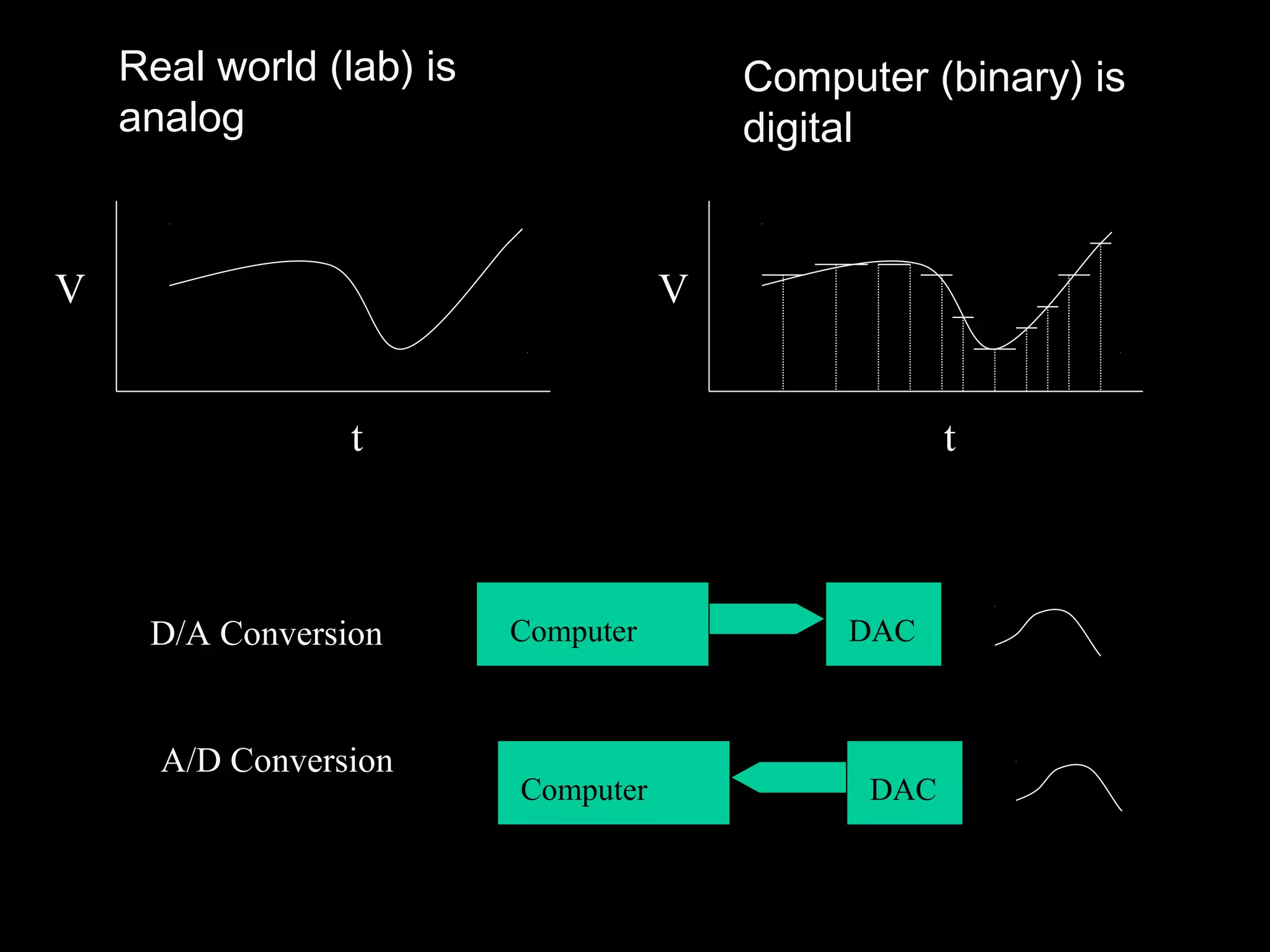 Real world (lab) is 
analog 
V 
Computer (binary) is 
digital 
t t 
D/A Conversion Computer DAC 
Computer DAC 
A/D Conversion 
V 
 