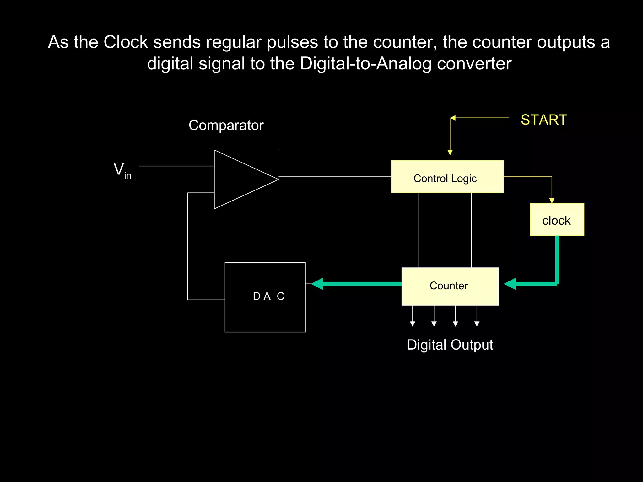 As the Clock sends regular pulses to the counter, the counter outputs a 
digital signal to the Digital-to-Analog converter 
D A C 
Counter 
START 
Vin 
Comparator 
Digital Output 
clock 
Control Logic 
 
