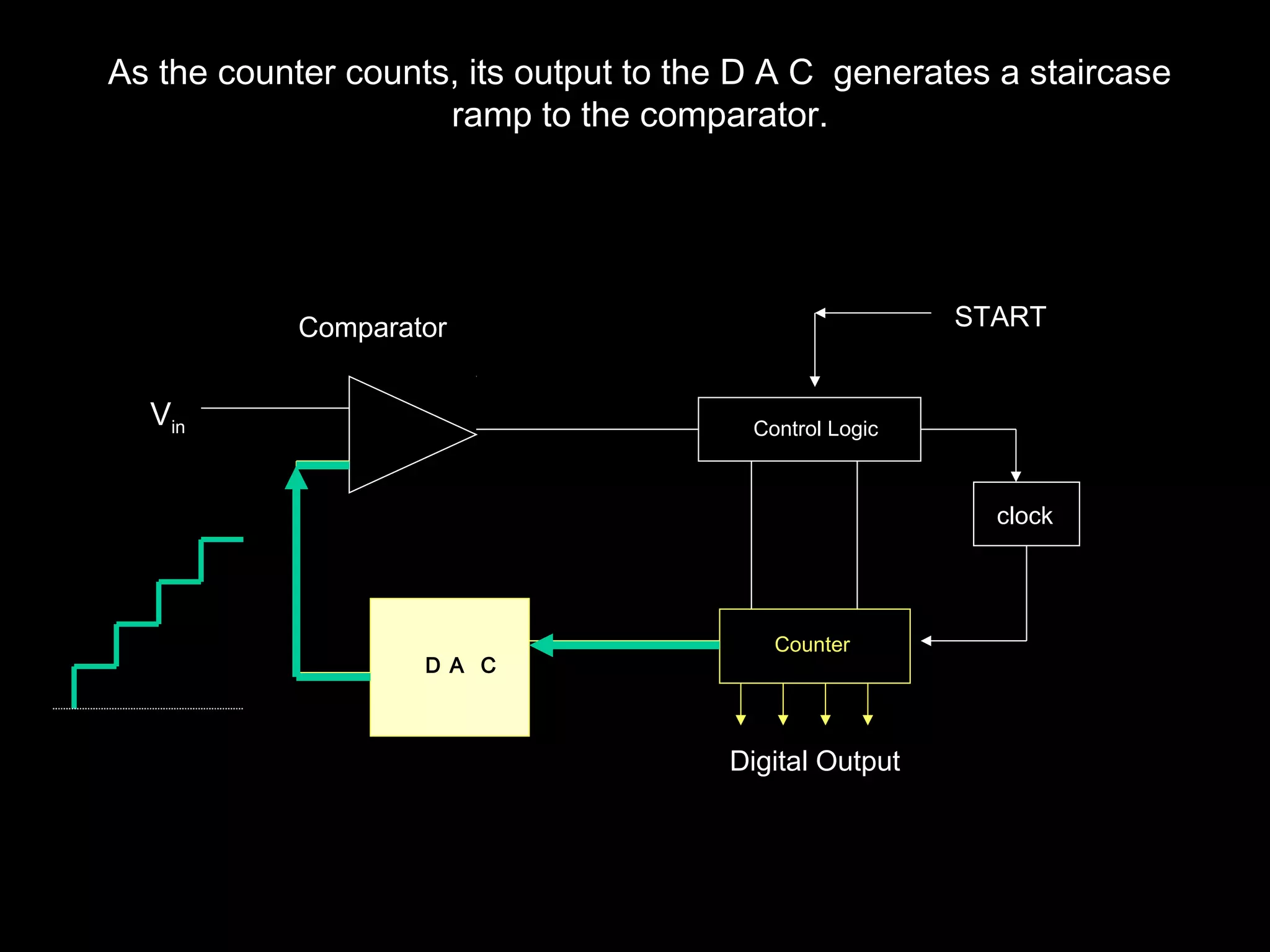 As the counter counts, its output to the D A C generates a staircase 
Control Logic 
D A C 
Counter 
START 
Vin 
Comparator 
Digital Output 
clock 
ramp to the comparator. 
 