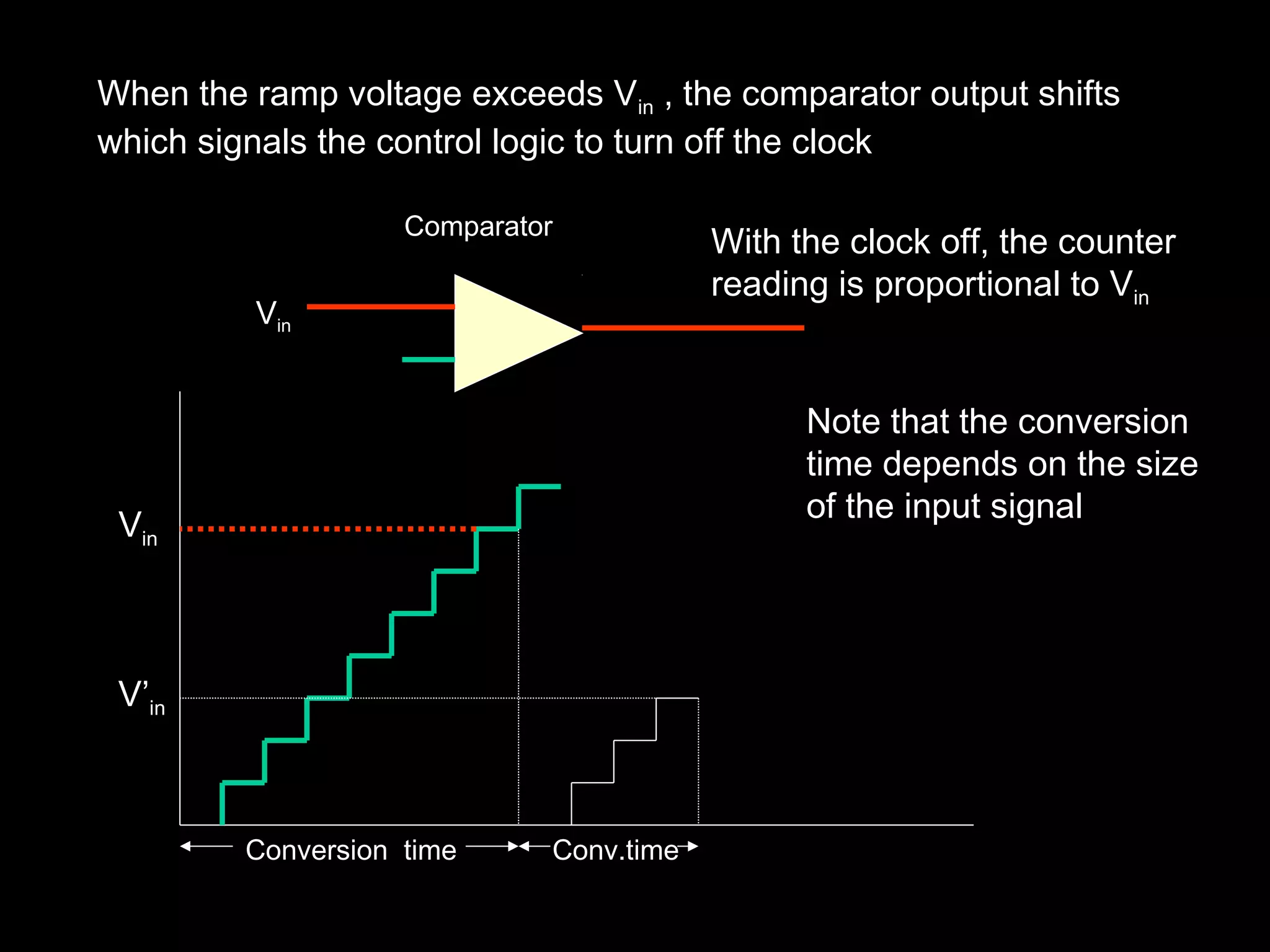 When the ramp voltage exceeds Vin , the comparator output shifts 
which signals the control logic to turn off the clock 
Vin 
Conversion time 
V’in 
Conv.time 
With the clock off, the counter 
reading is proportional to Vin 
Note that the conversion 
time depends on the size 
of the input signal 
Vin 
Comparator 
 