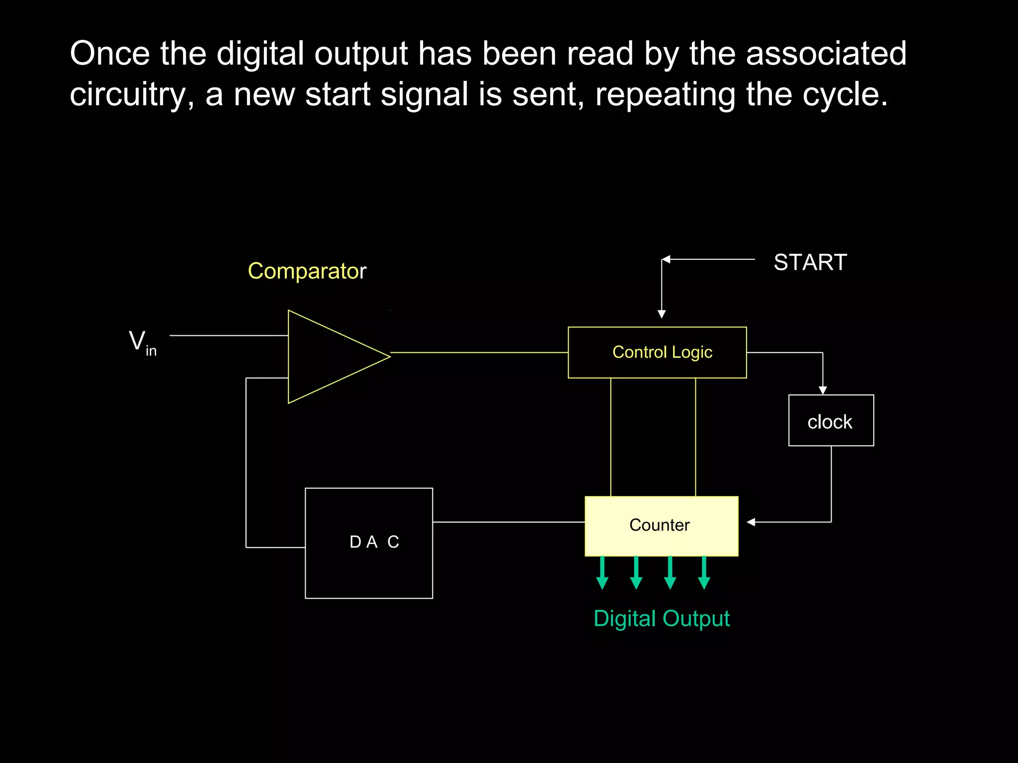 Once the digital output has been read by the associated 
circuitry, a new start signal is sent, repeating the cycle. 
Control Logic 
D A C 
Counter 
START 
Vin 
Comparator 
Digital Output 
clock 
 