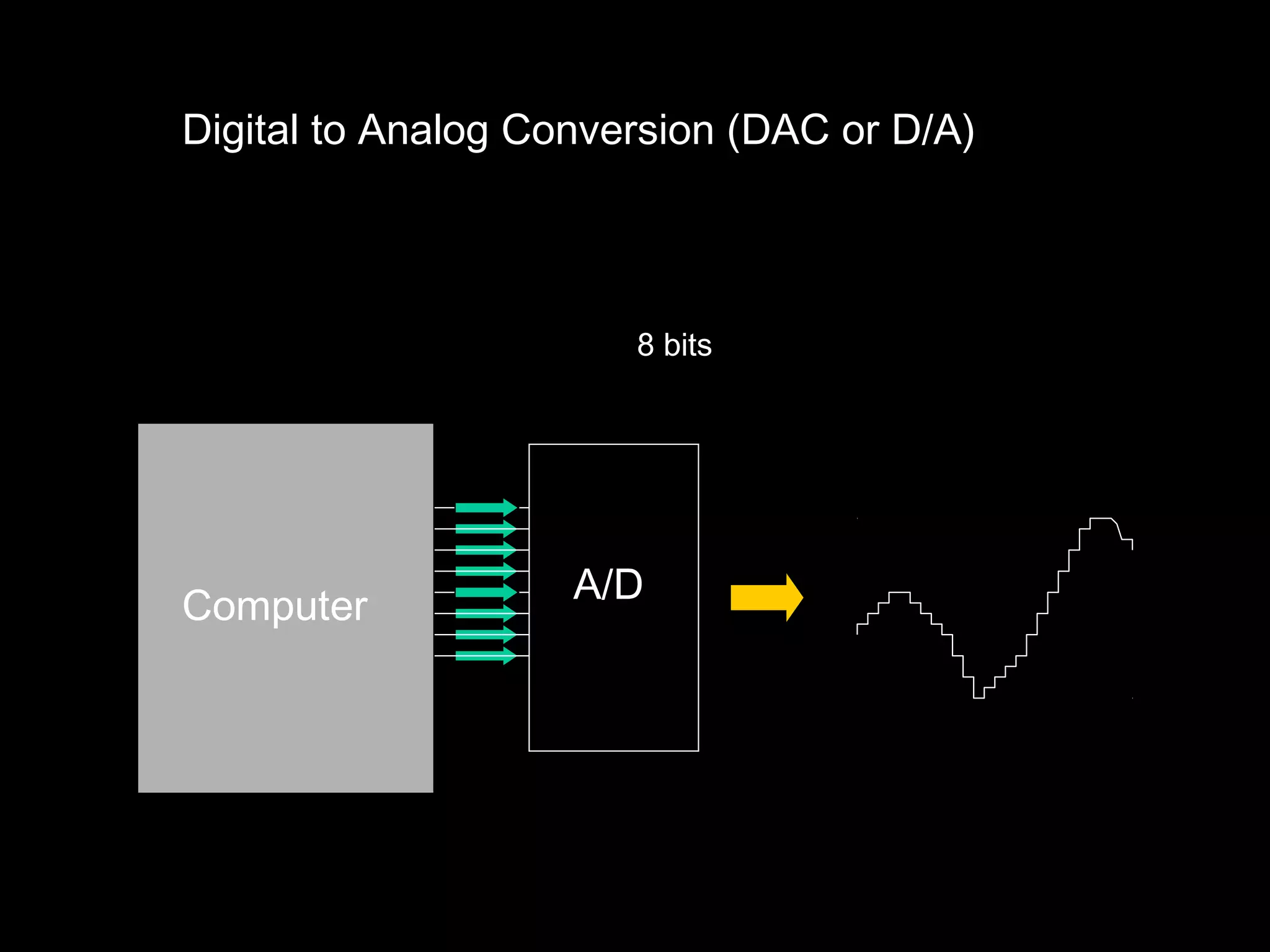 Digital to Analog Conversion (DAC or D/A) 
8 bits 
Computer A/D 
 