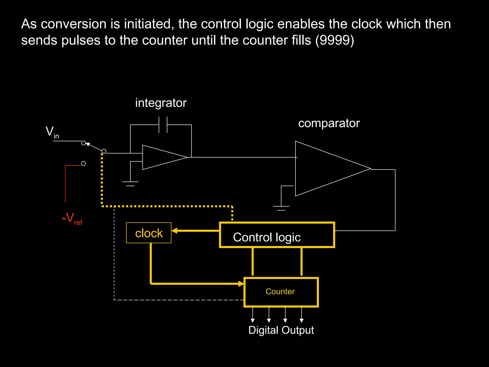 As conversion is initiated, the control logic enables the clock which then 
sends pulses to the counter until the counter fills (9999) 
Vin 
-Vref 
Control logic 
Counter 
clock 
comparator 
integrator 
Digital Output 
 