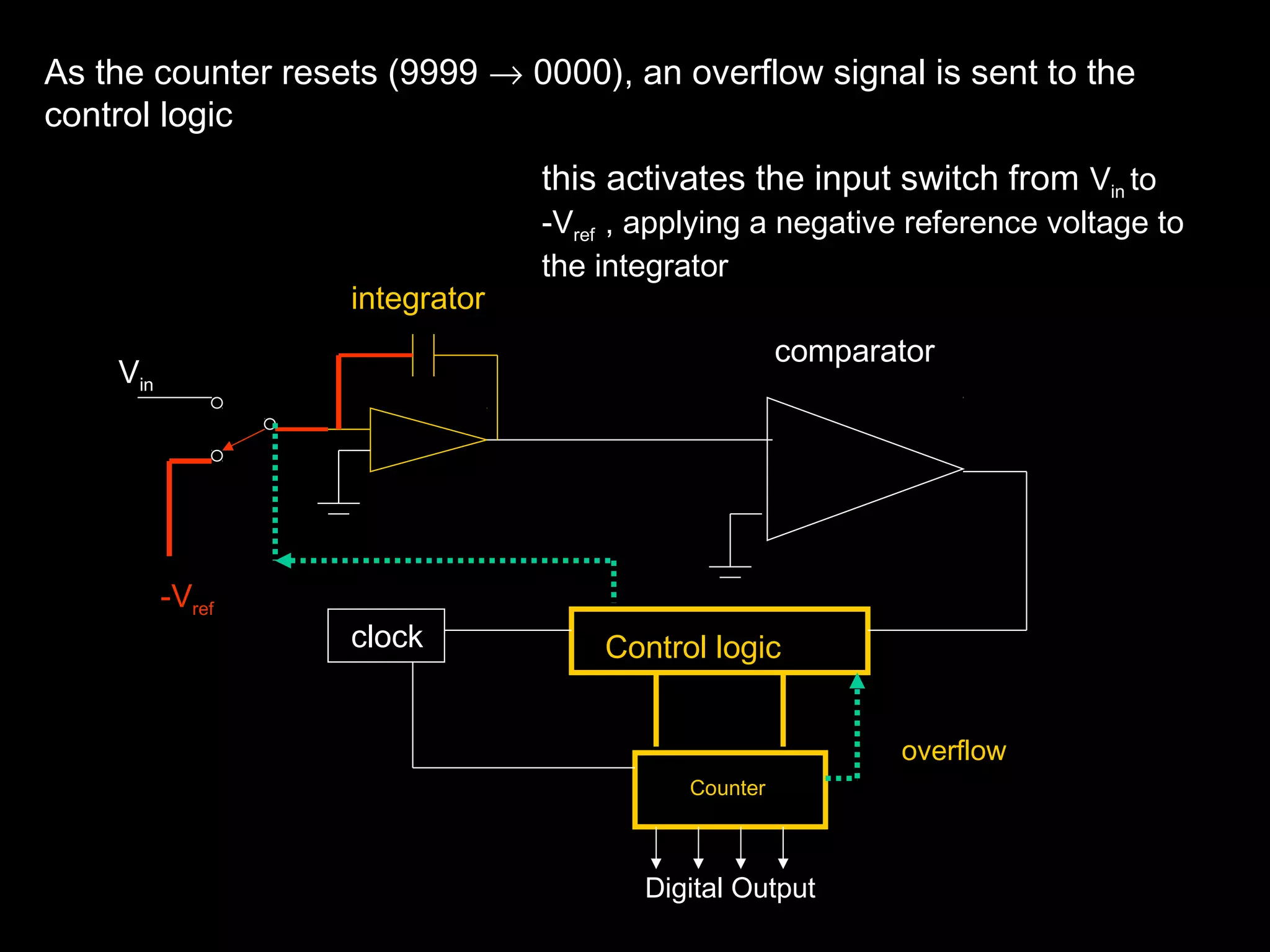As the counter resets (9999 ® 0000), an overflow signal is sent to the 
control logic 
Vin 
-Vref 
this activates the input switch from Vin to 
-Vref , applying a negative reference voltage to 
the integrator 
Control logic 
Counter 
clock 
comparator 
integrator 
Digital Output 
overflow 
 