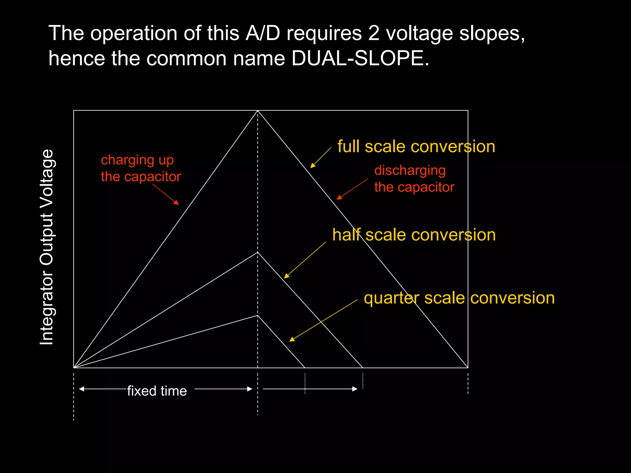 The operation of this A/D requires 2 voltage slopes, 
hence the common name DUAL-SLOPE. 
charging up 
the capacitor discharging 
fixed time 
the capacitor 
half scale conversion 
measured time 
Integrator Output Voltage 
full scale conversion 
quarter scale conversion 
 