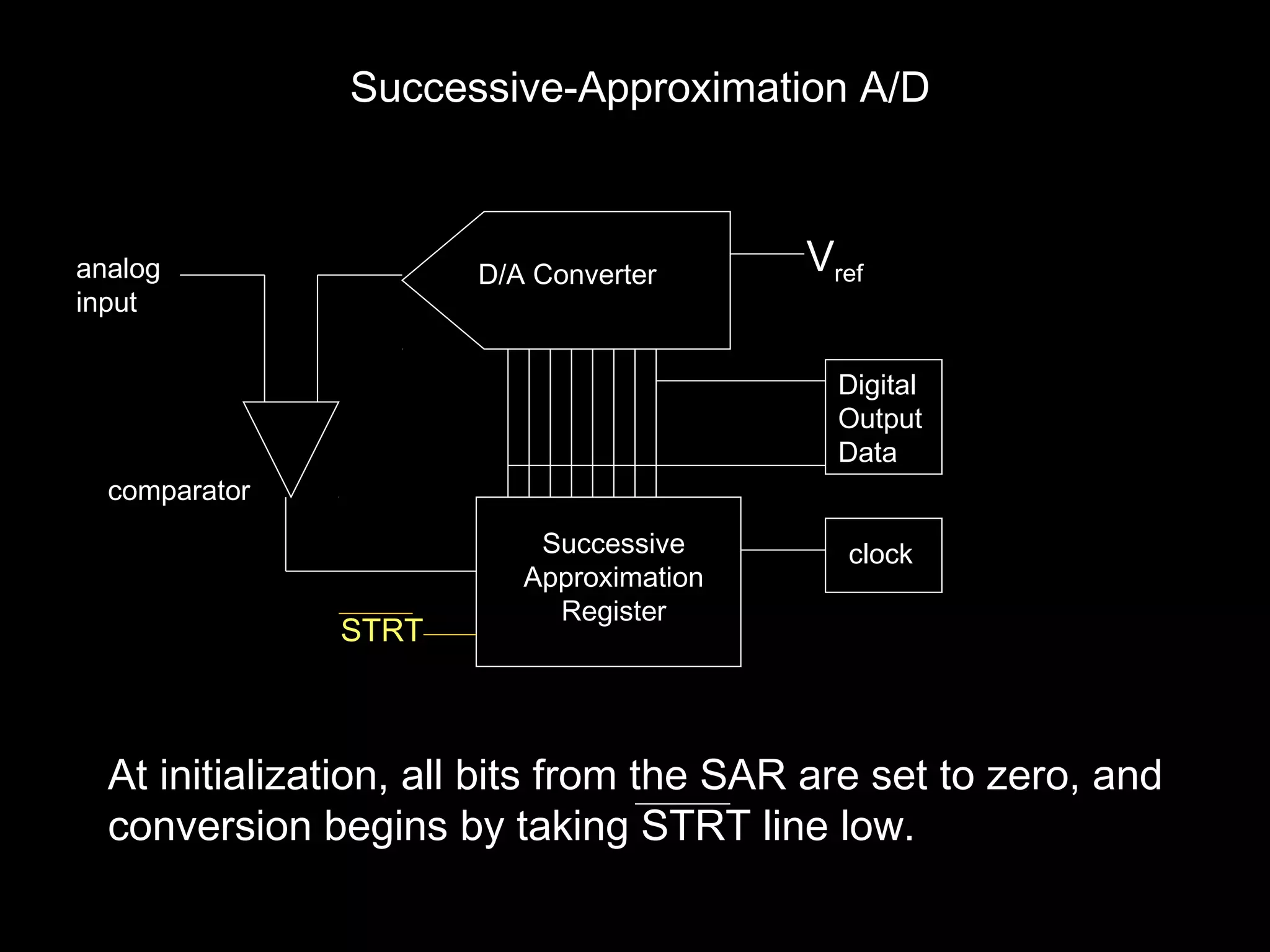 Successive-Approximation A/D 
D/A Converter Vref 
Successive 
Approximation 
Register 
clock 
analog 
input 
Digital 
Output 
Data 
comparator 
STRT 
At initialization, all bits from the SAR are set to zero, and 
conversion begins by taking STRT line low. 
 