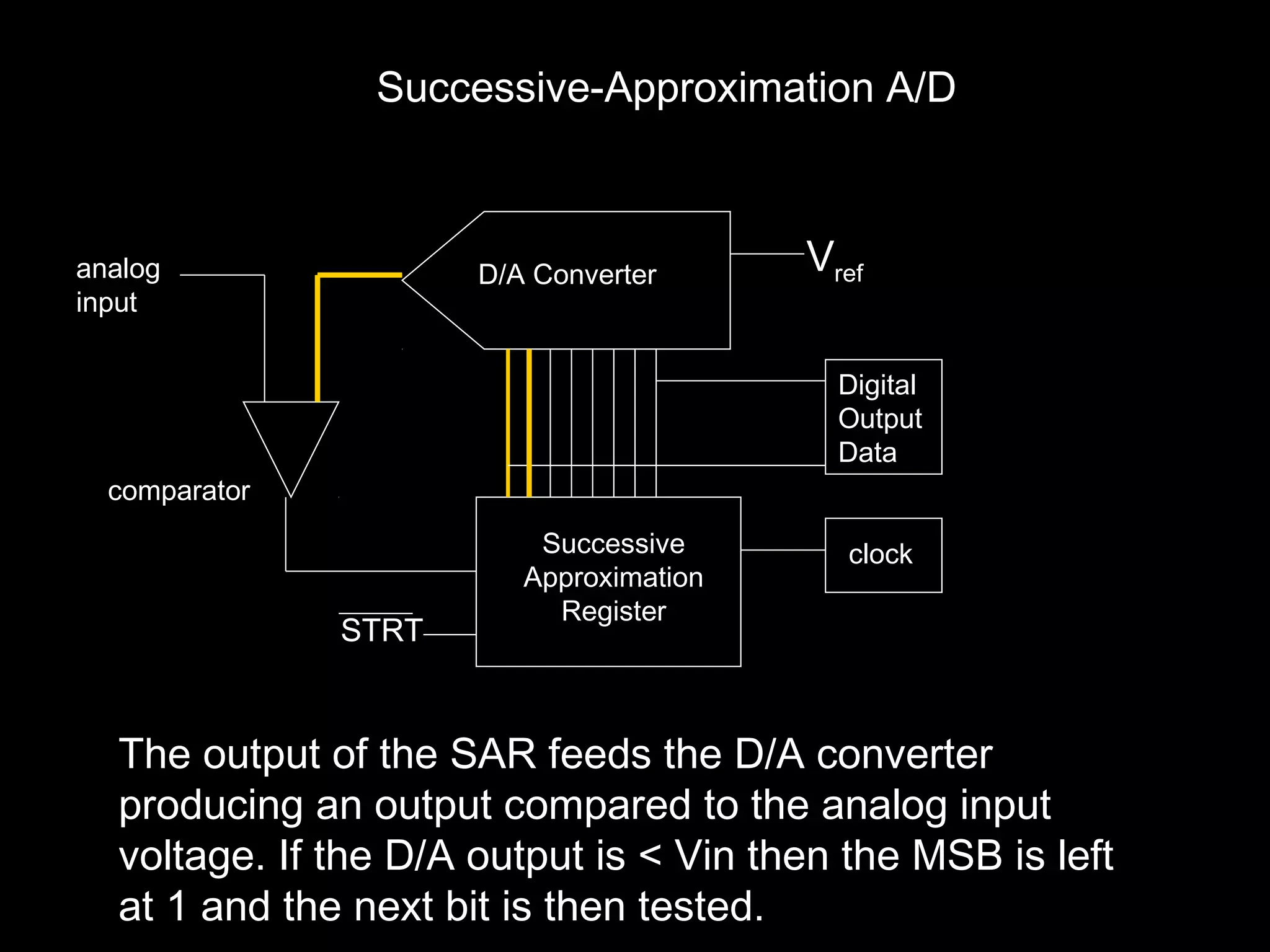 Successive-Approximation A/D 
D/A Converter Vref 
Successive 
Approximation 
Register 
clock 
analog 
input 
Digital 
Output 
Data 
comparator 
STRT 
The output of the SAR feeds the D/A converter 
producing an output compared to the analog input 
voltage. If the D/A output is < Vin then the MSB is left 
at 1 and the next bit is then tested. 
 
