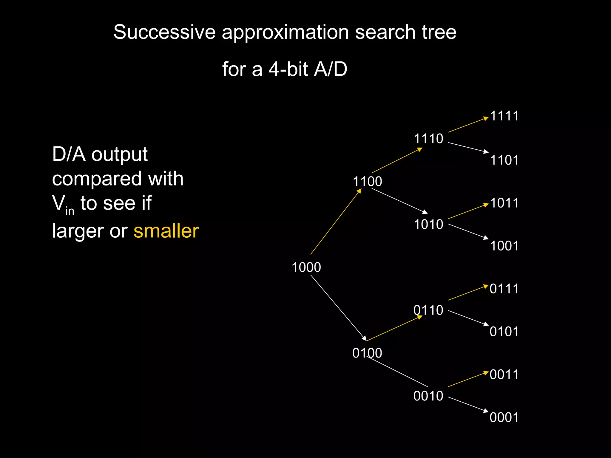 Successive approximation search tree 
for a 4-bit A/D 
1111 
1110 
1101 
1100 
1011 
1010 
1001 
1000 
0111 
0110 
0101 
0100 
0011 
0010 
0001 
D/A output 
compared with 
Vin to see if 
larger or smaller 
 