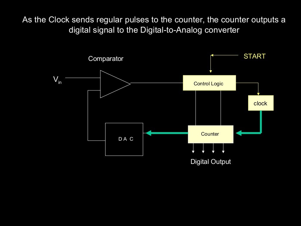 Adc dac converter