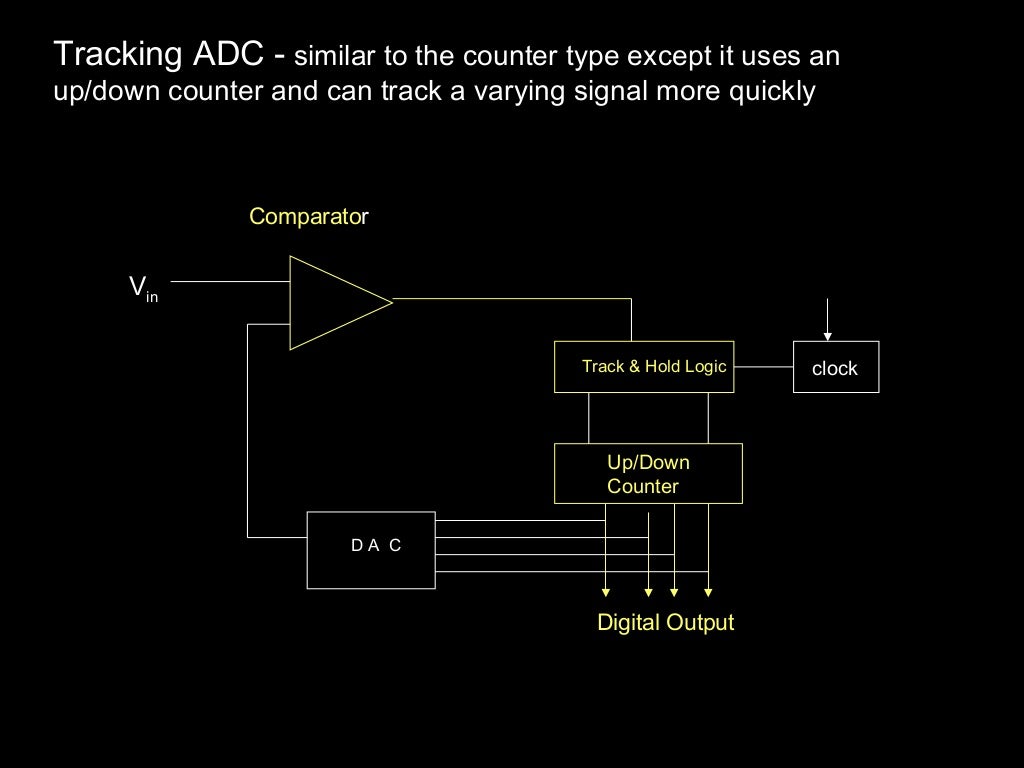 Adc dac converter