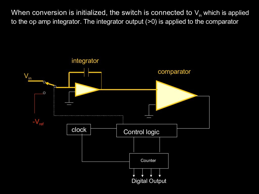 Adc dac converter