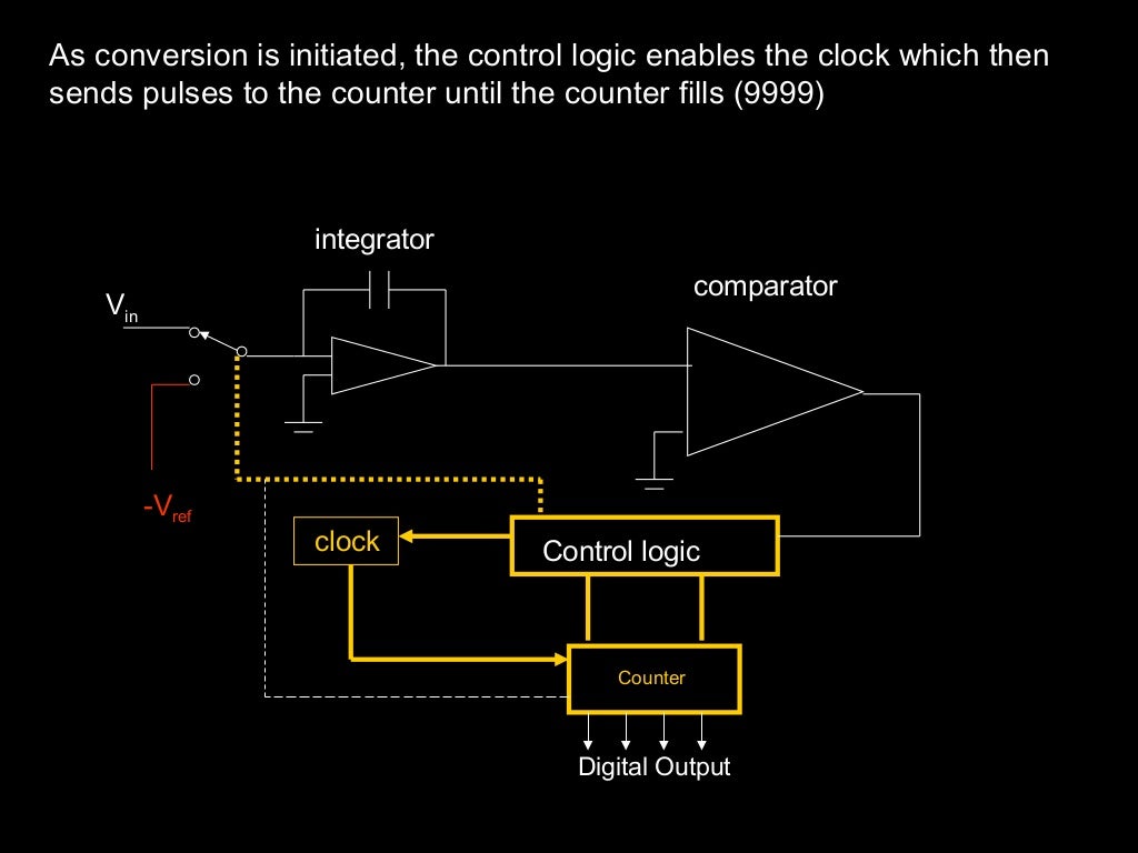Adc dac converter