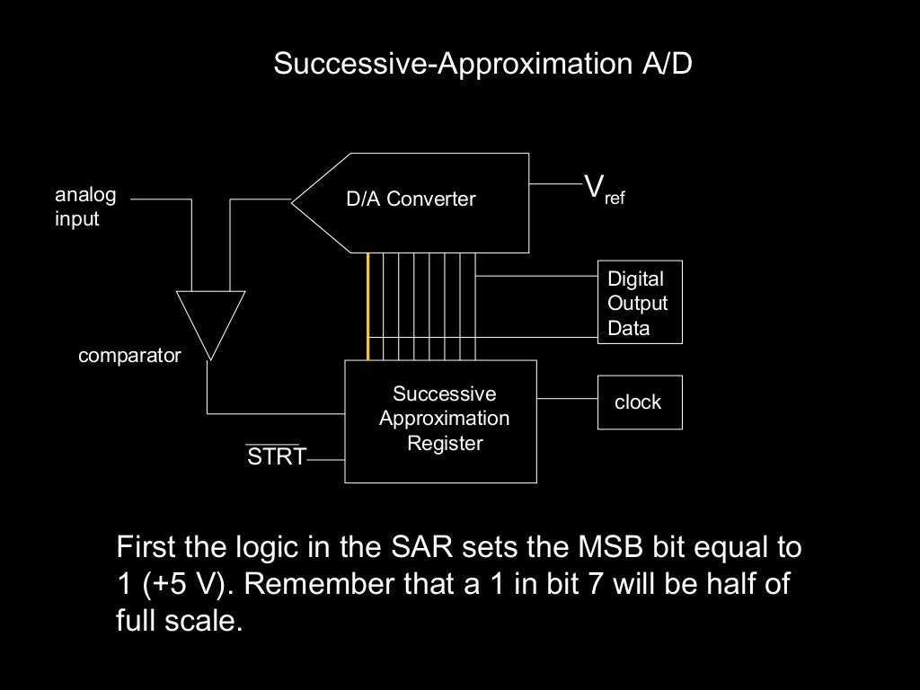 Adc dac converter