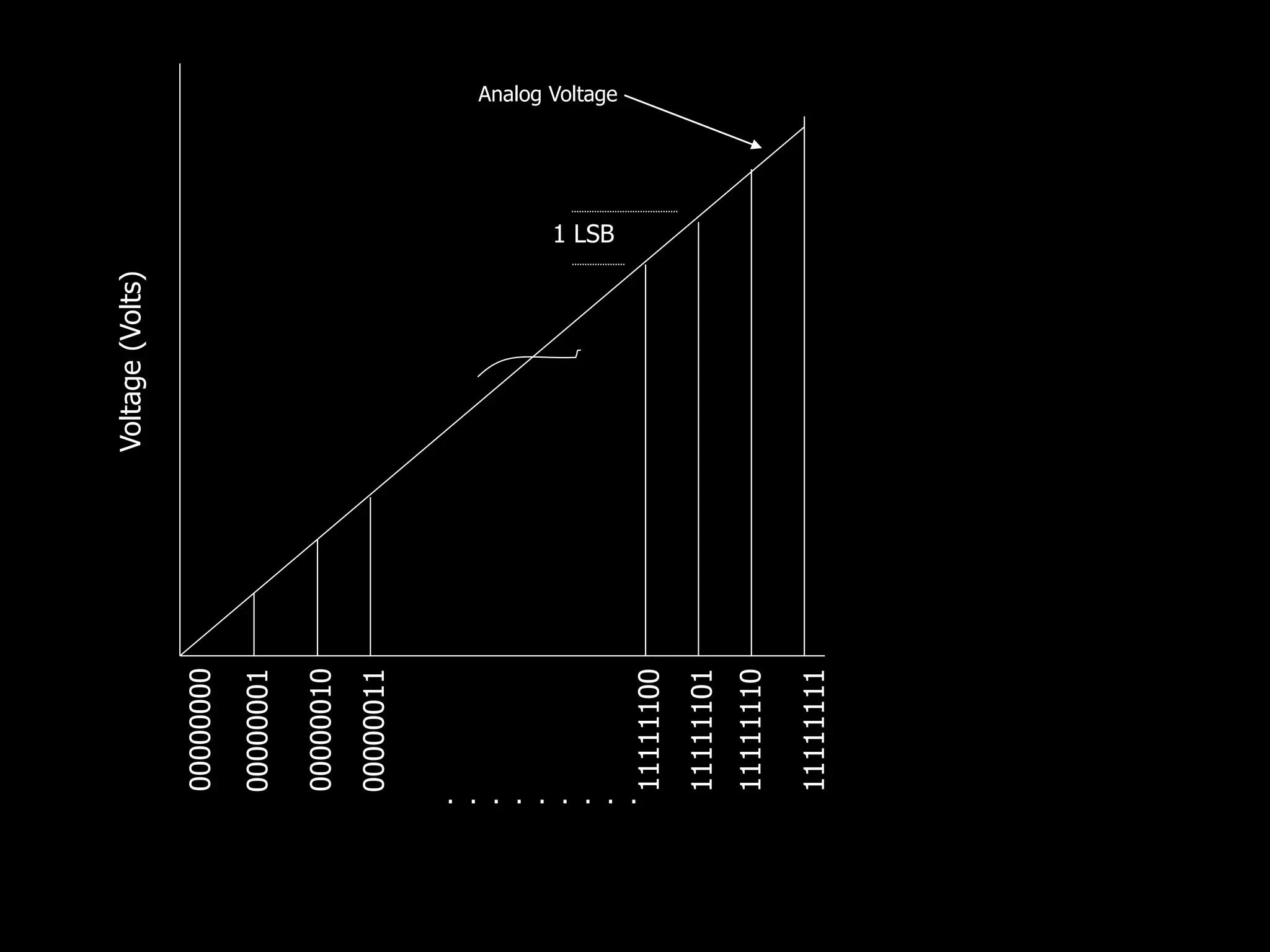00000000
00000001
00000010
00000011
11111111
11111110
11111101
. . . . . . . . .
Voltage
(Volts)
Analog Voltage
11111100
1 LSB
 