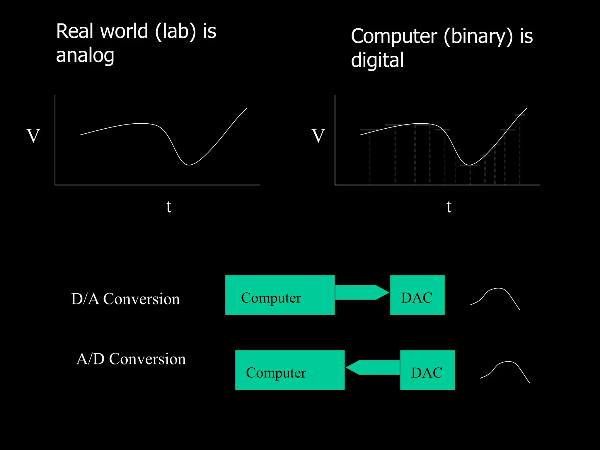 Real world (lab) is
analog
V
t t
Computer (binary) is
digital
D/A Conversion Computer DAC
DAC
A/D Conversion
V
 