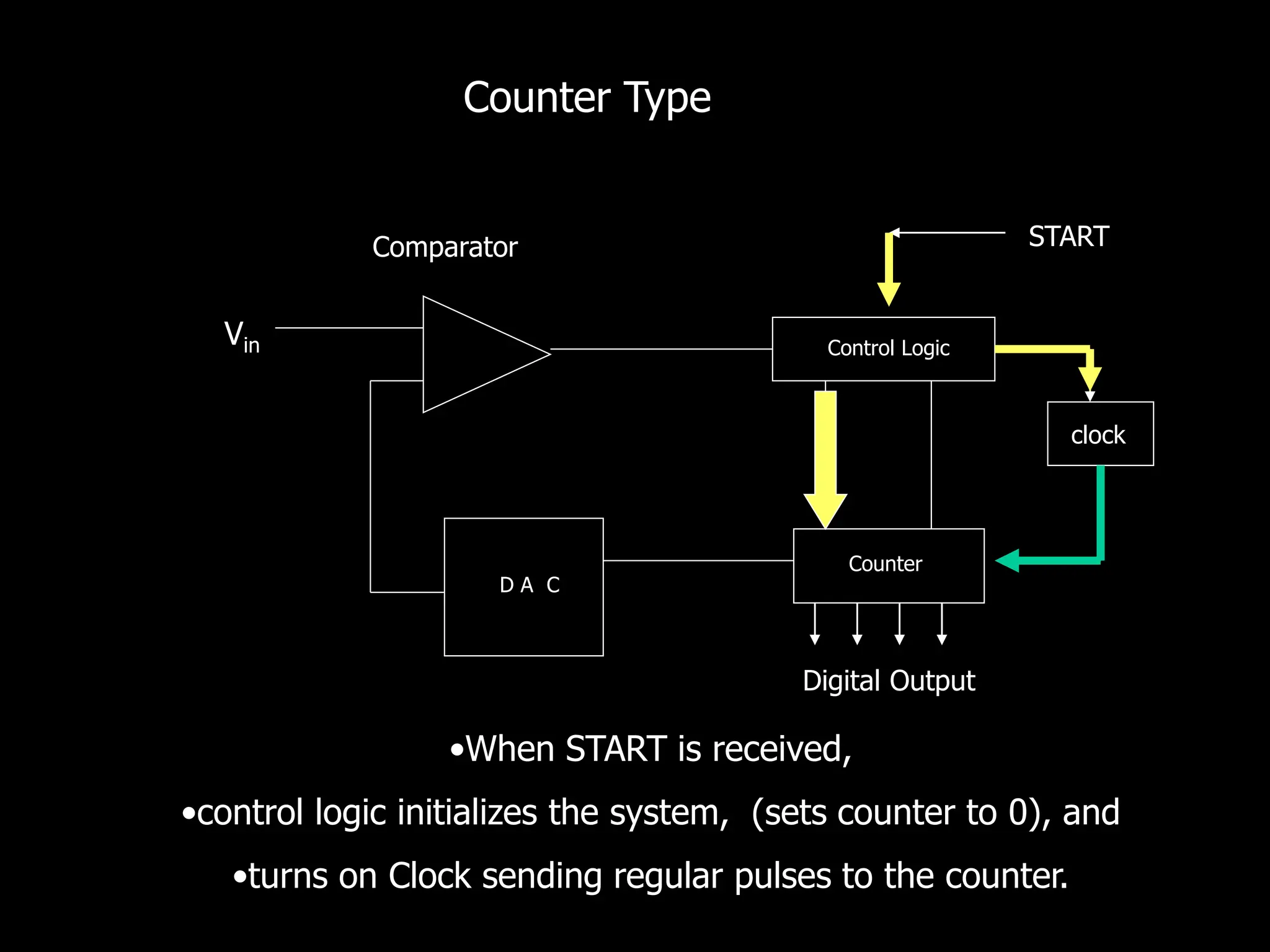 Counter Type
Control Logic
D A C
Counter
START
Vin
Comparator
Digital Output
clock
•When START is received,
•control logic initializes the system, (sets counter to 0), and
•turns on Clock sending regular pulses to the counter.
 