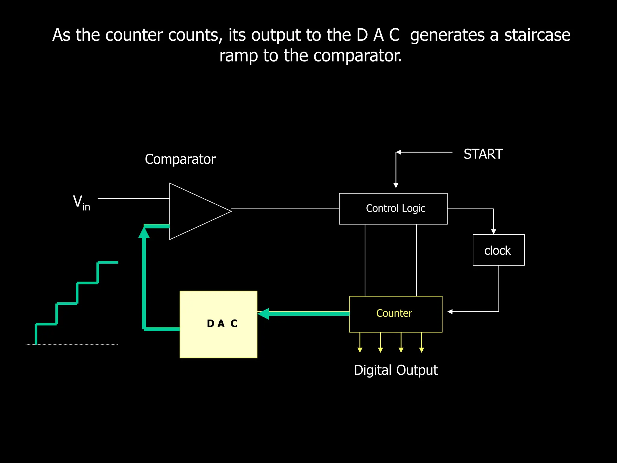 Control Logic
D A C
Counter
START
Vin
Comparator
Digital Output
clock
As the counter counts, its output to the D A C generates a staircase
ramp to the comparator.
 