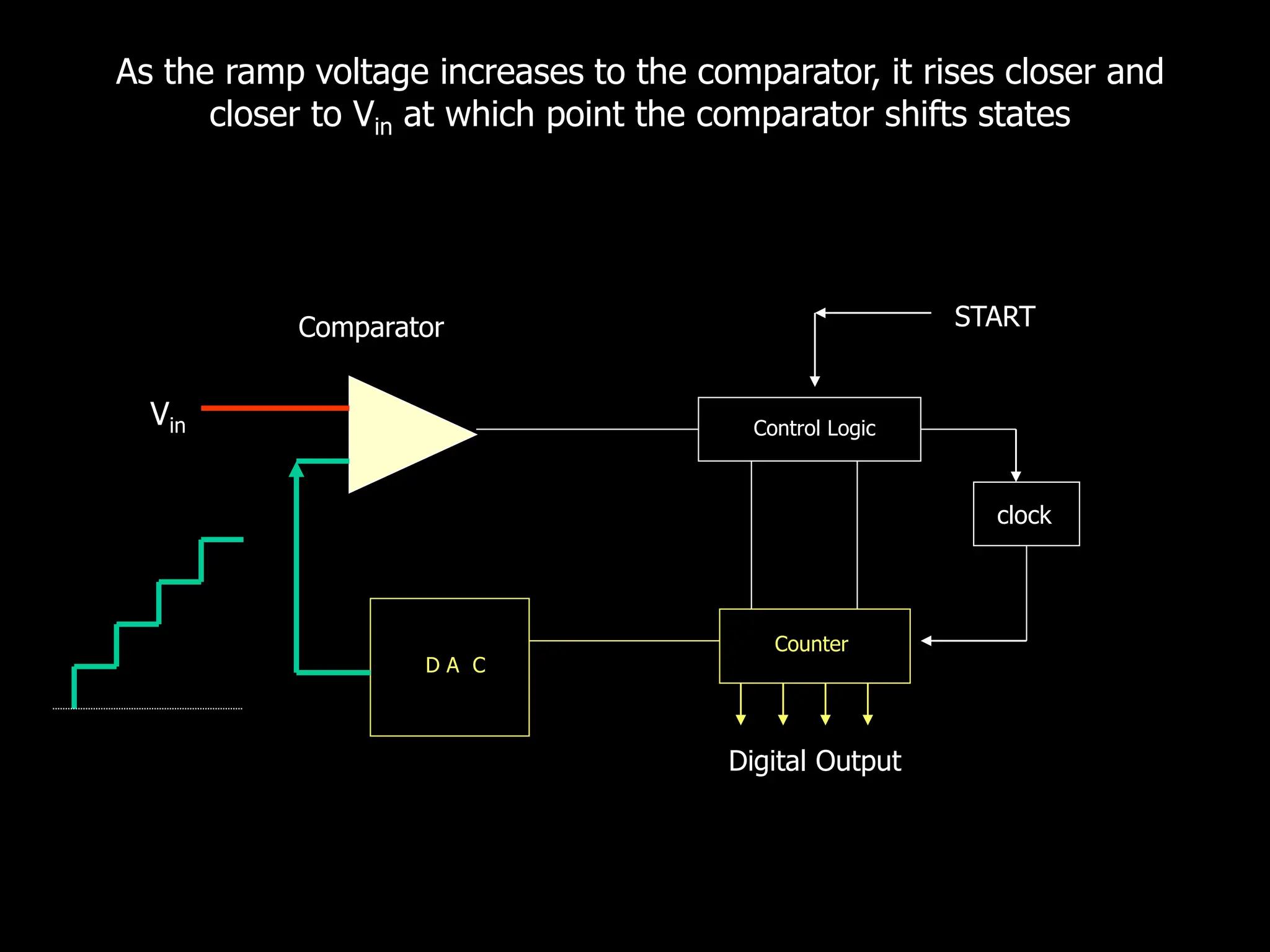 Control Logic
D A C
Counter
START
Vin
Comparator
Digital Output
clock
As the ramp voltage increases to the comparator, it rises closer and
closer to Vin at which point the comparator shifts states
 