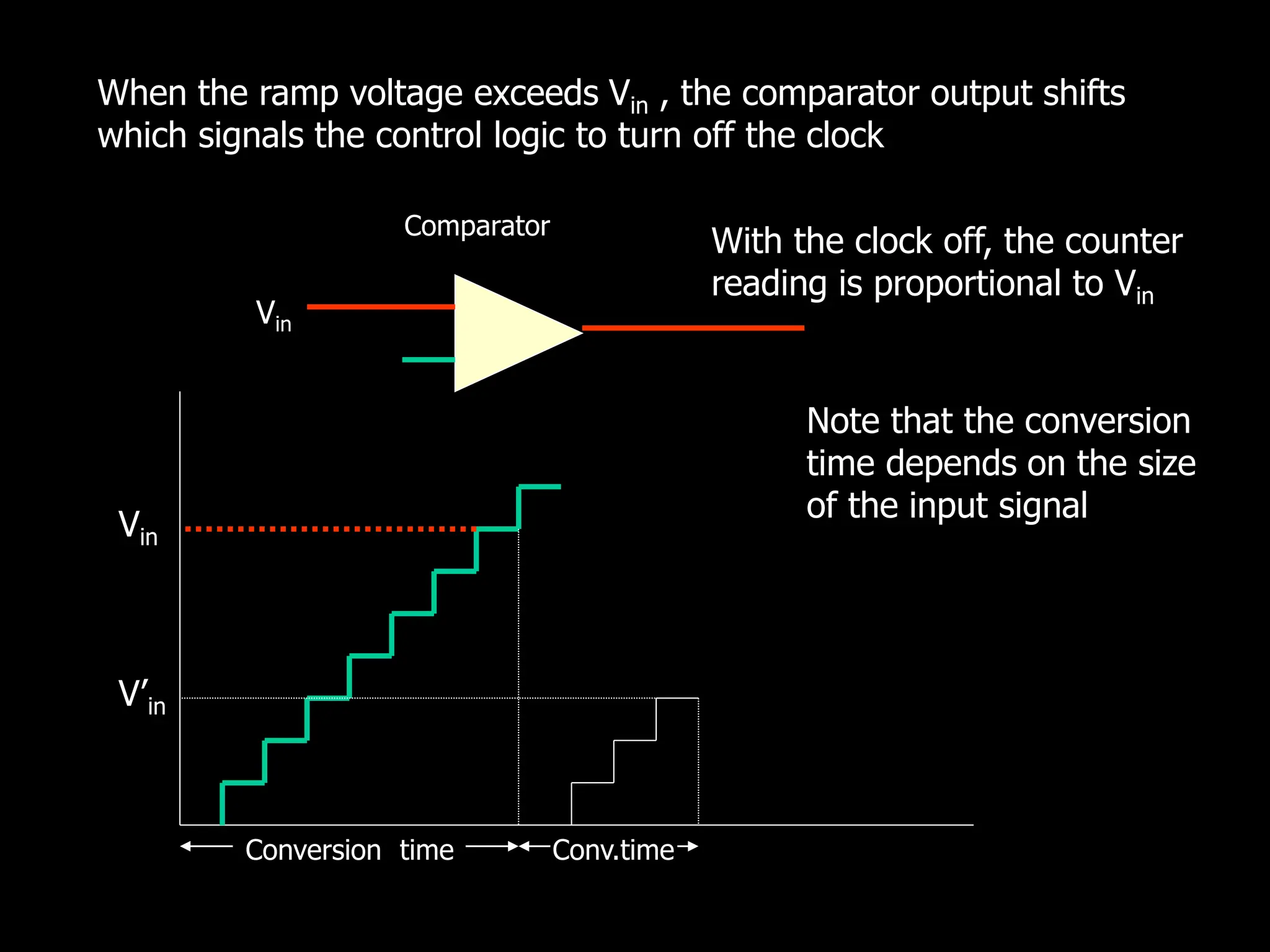 When the ramp voltage exceeds Vin , the comparator output shifts
which signals the control logic to turn off the clock
Vin
Conversion time
V’in
Conv.time
With the clock off, the counter
reading is proportional to Vin
Note that the conversion
time depends on the size
of the input signal
Vin
Comparator
 