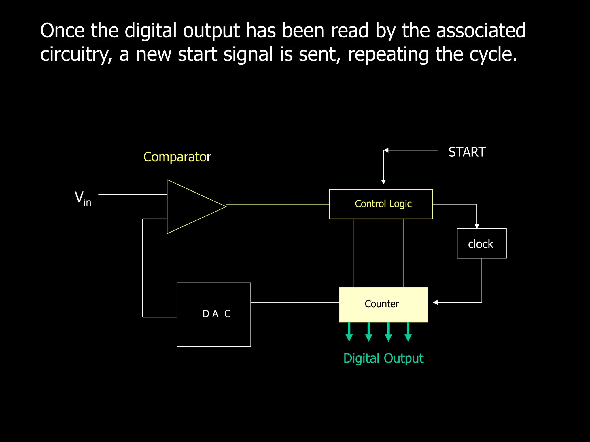 Control Logic
D A C
Counter
START
Vin
Comparator
Digital Output
clock
Once the digital output has been read by the associated
circuitry, a new start signal is sent, repeating the cycle.
 