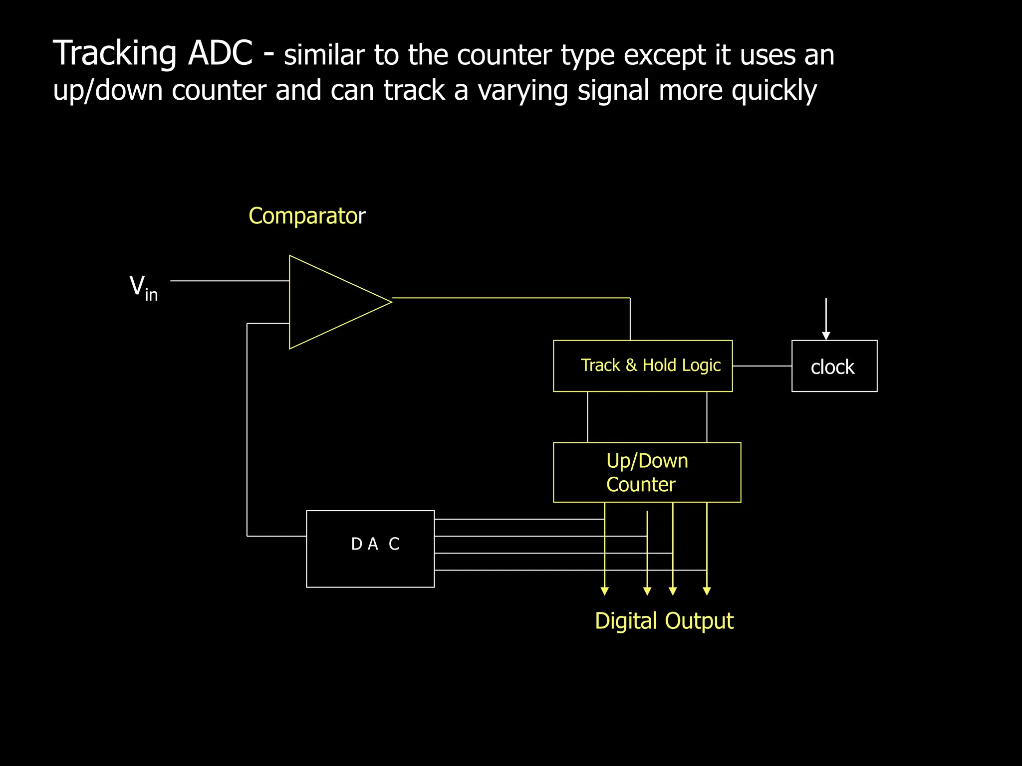 Track & Hold Logic
D A C
Up/Down
Counter
Vin
Comparator
Digital Output
clock
Tracking ADC - similar to the counter type except it uses an
up/down counter and can track a varying signal more quickly
 