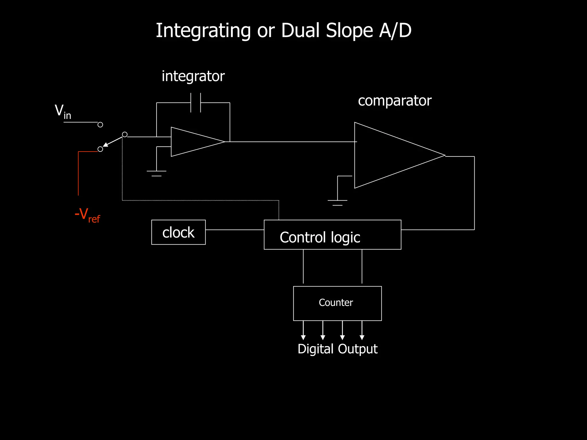 Vin
-Vref
Control logic
Counter
clock
comparator
integrator
Digital Output
Integrating or Dual Slope A/D
 