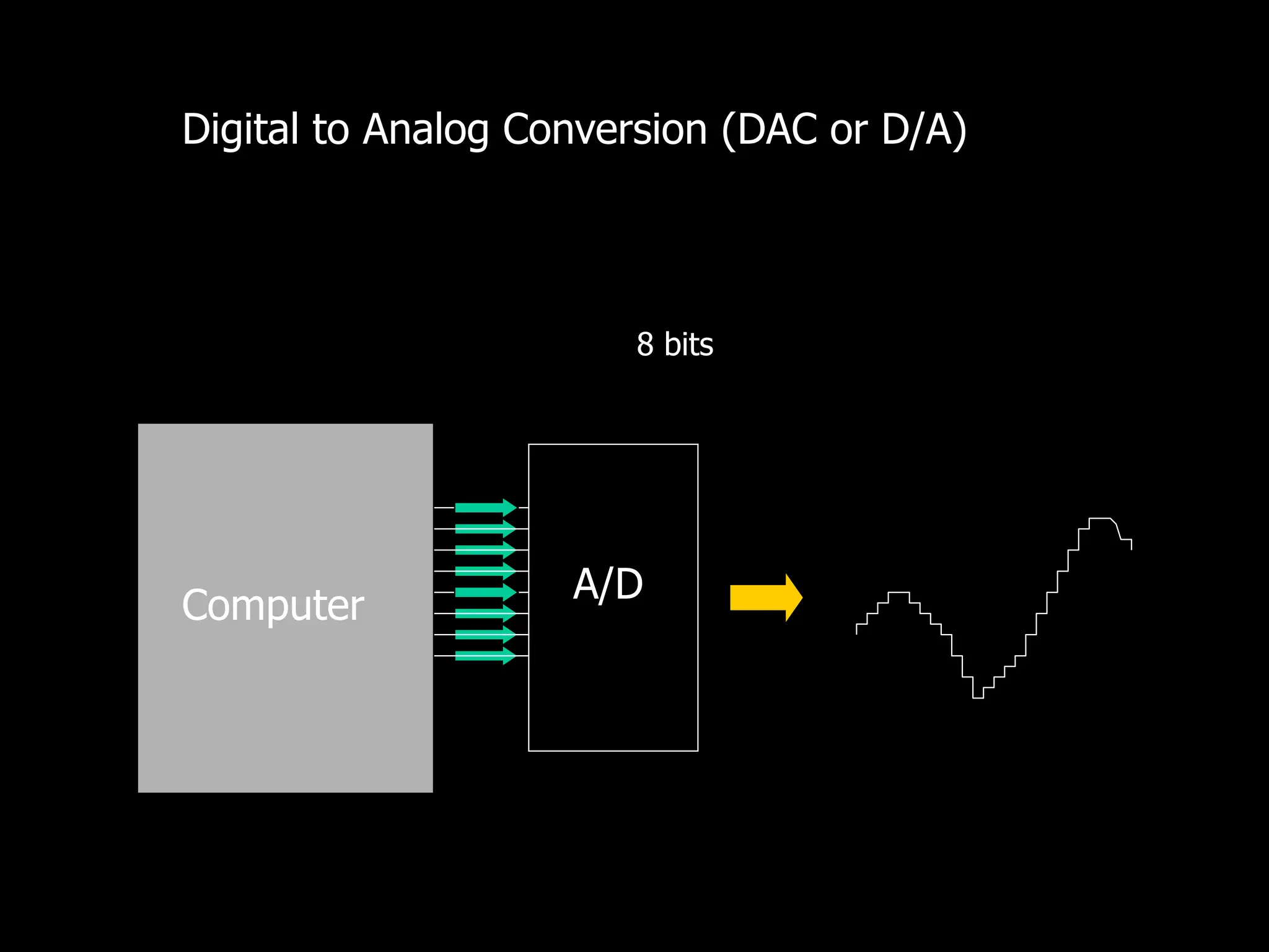 Digital to Analog Conversion (DAC or D/A)
8 bits
Computer
A/D
 