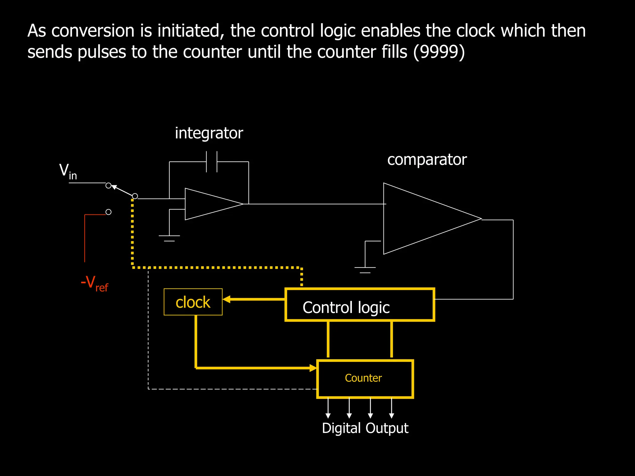 Vin
-Vref
Control logic
Counter
clock
comparator
integrator
Digital Output
As conversion is initiated, the control logic enables the clock which then
sends pulses to the counter until the counter fills (9999)
 