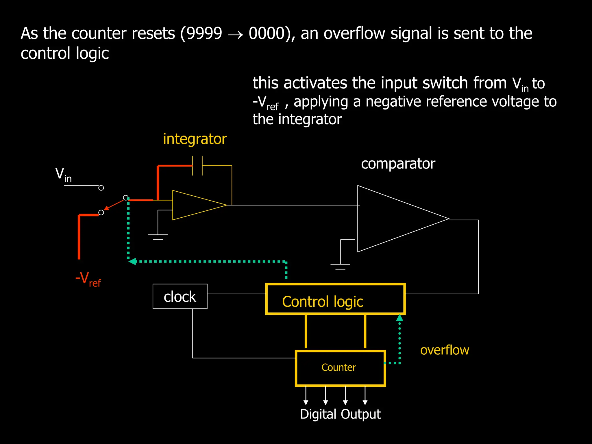 Vin
-Vref
Control logic
Counter
clock
comparator
integrator
Digital Output
overflow
As the counter resets (9999  0000), an overflow signal is sent to the
control logic
this activates the input switch from Vin to
-Vref , applying a negative reference voltage to
the integrator
 