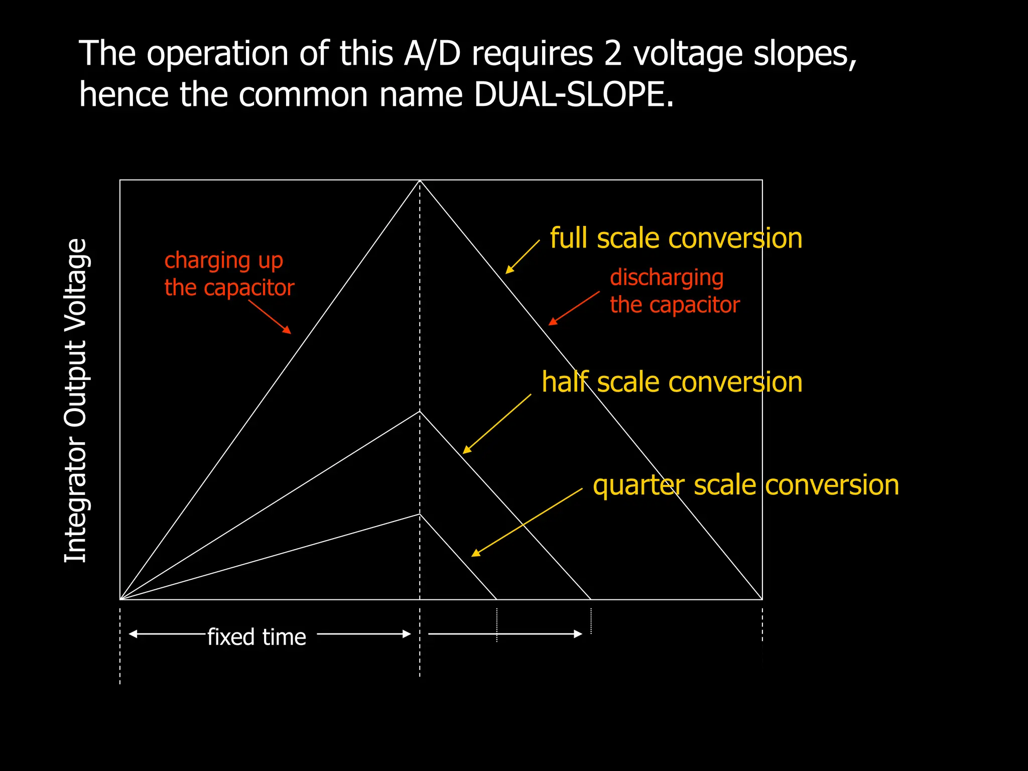 fixed time
measured time
Integrator
Output
Voltage
full scale conversion
quarter scale conversion
half scale conversion
The operation of this A/D requires 2 voltage slopes,
hence the common name DUAL-SLOPE.
charging up
the capacitor discharging
the capacitor
 