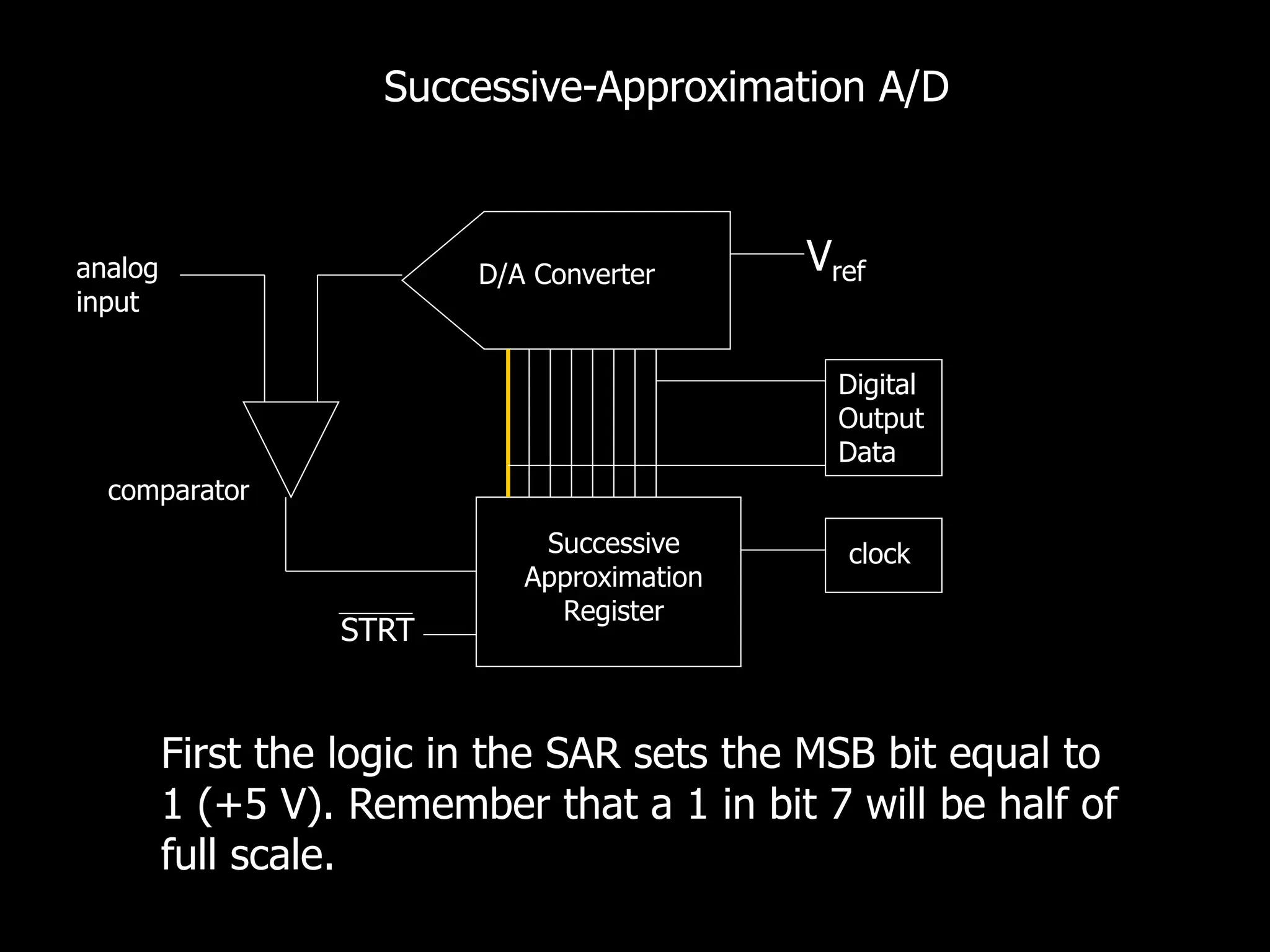 Successive
Approximation
Register
D/A Converter Vref
clock
analog
input
Digital
Output
Data
comparator
STRT
Successive-Approximation A/D
First the logic in the SAR sets the MSB bit equal to
1 (+5 V). Remember that a 1 in bit 7 will be half of
full scale.
 