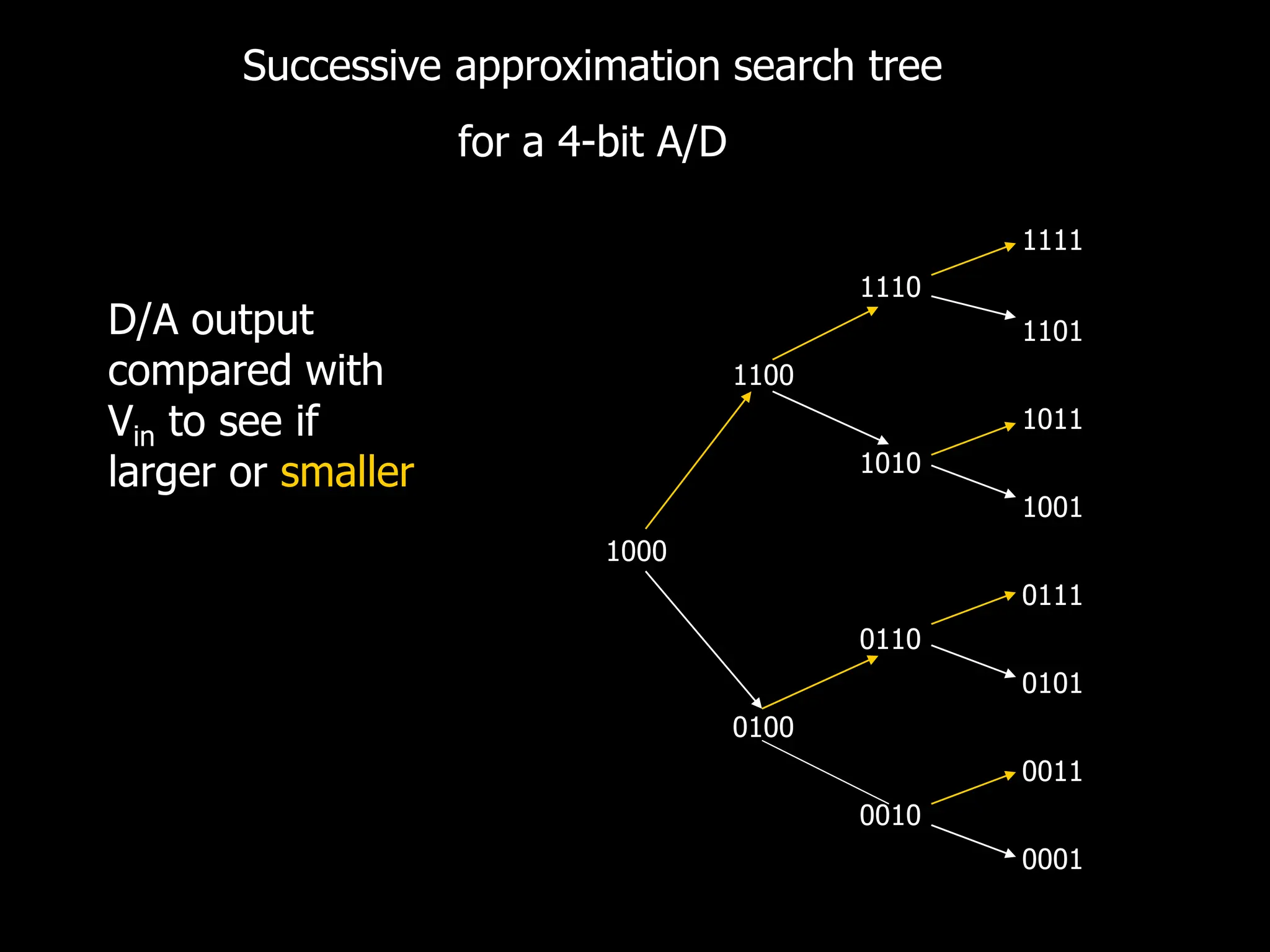 Successive approximation search tree
for a 4-bit A/D
1111
1110
1101
1100
1011
1010
1001
1000
0111
0110
0101
0100
0011
0010
0001
D/A output
compared with
Vin to see if
larger or smaller
 