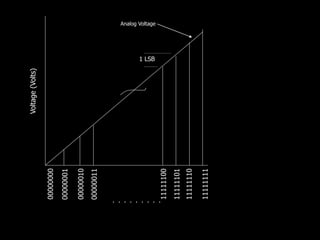 00000000
00000001
00000010
00000011
11111111
11111110
11111101
. . . . . . . . .
Voltage
(Volts)
Analog Voltage
11111100
1 LSB
 