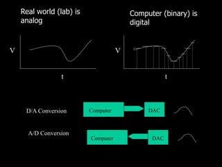 Real world (lab) is
analog
V
t t
Computer (binary) is
digital
D/A Conversion Computer DAC
DAC
A/D Conversion
V
 