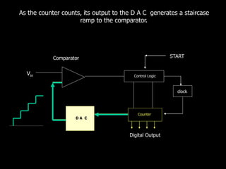 Control Logic
D A C
Counter
START
Vin
Comparator
Digital Output
clock
As the counter counts, its output to the D A C generates a staircase
ramp to the comparator.
 